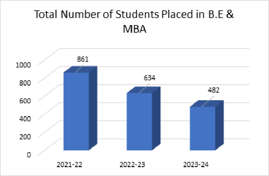 Placement Statistics