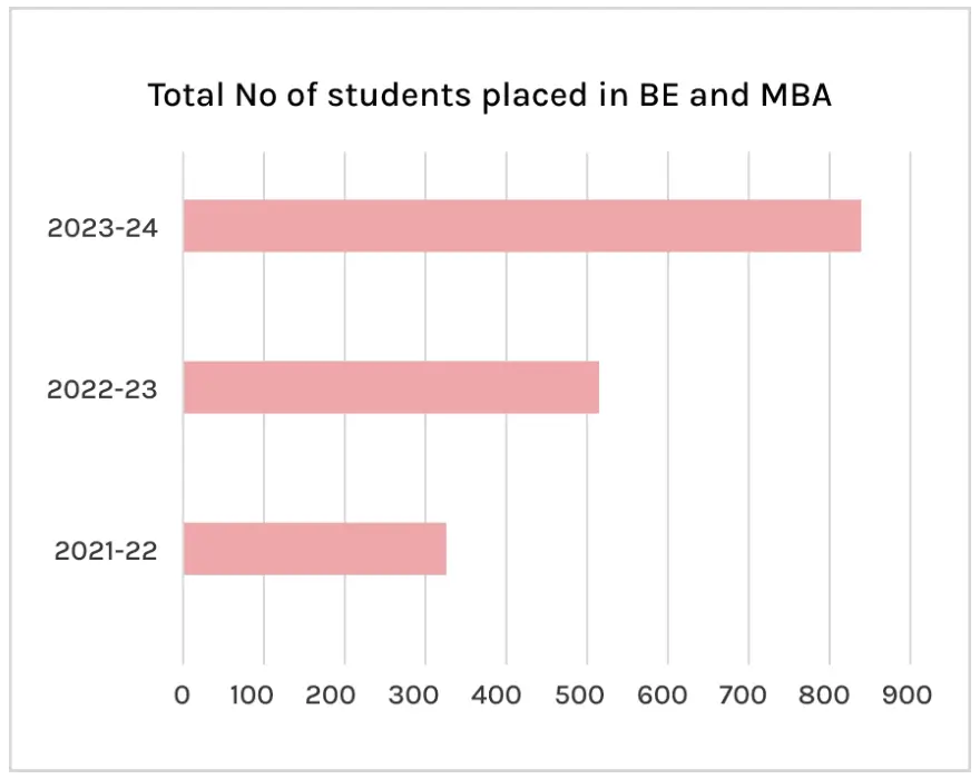 Placement Statistics