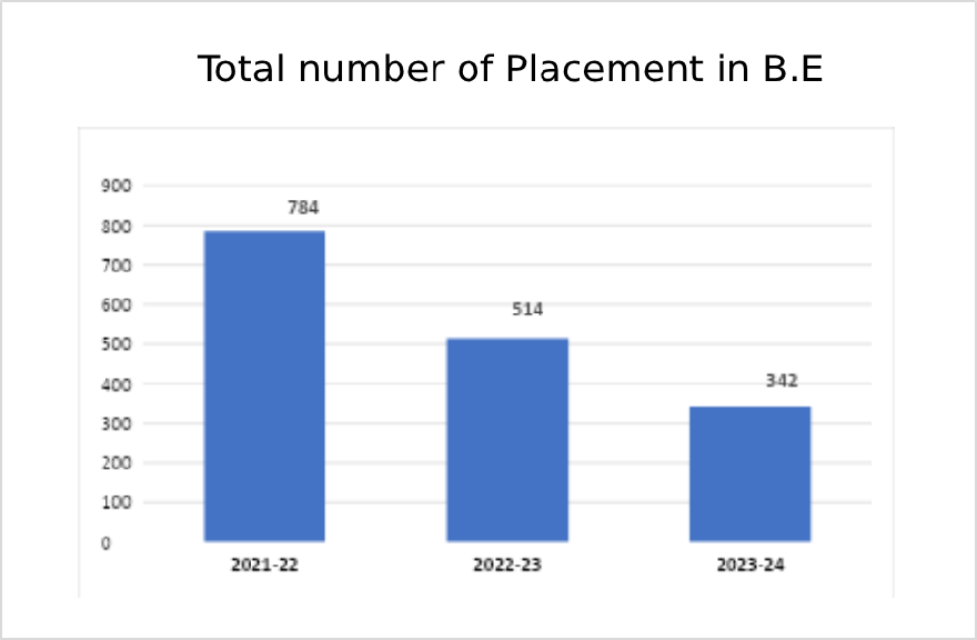 Placement Statistics