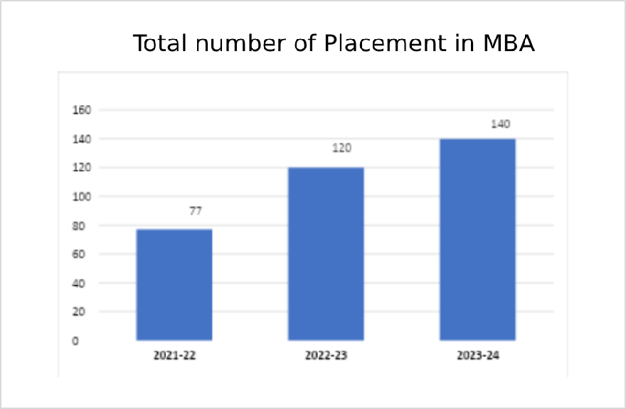 Placement Statistics