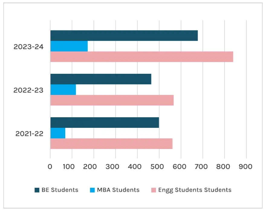 Placement Statistics