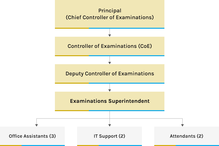 Structure Board